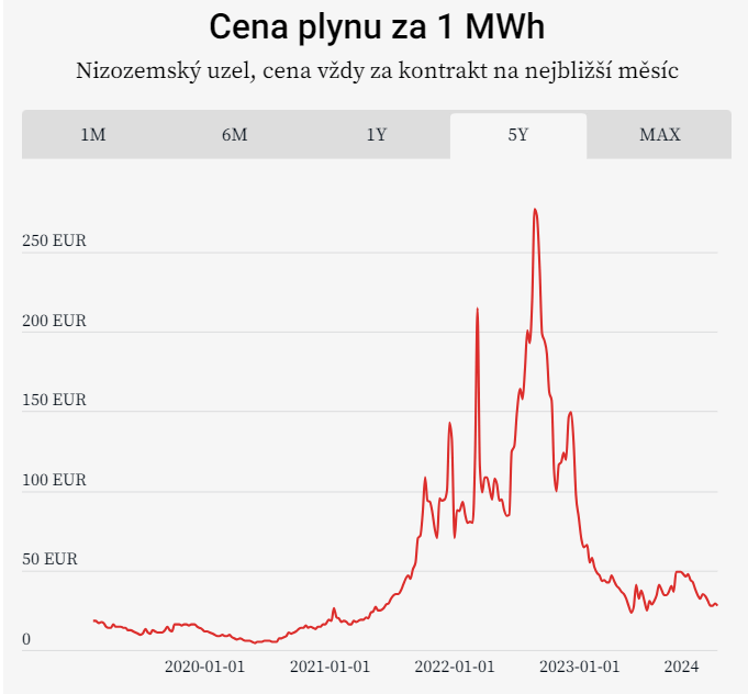 Kolik stojí metr krychlový zemního plynu?